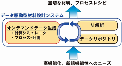 データ駆動型材料開発イメージ