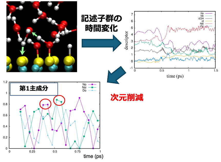 量子化学や分子動力学、データ科学的手法を連携させた複雑反応機構解明