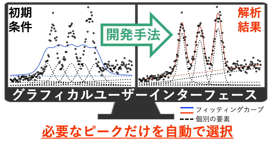AIアシスト型高速ピークフィッティング