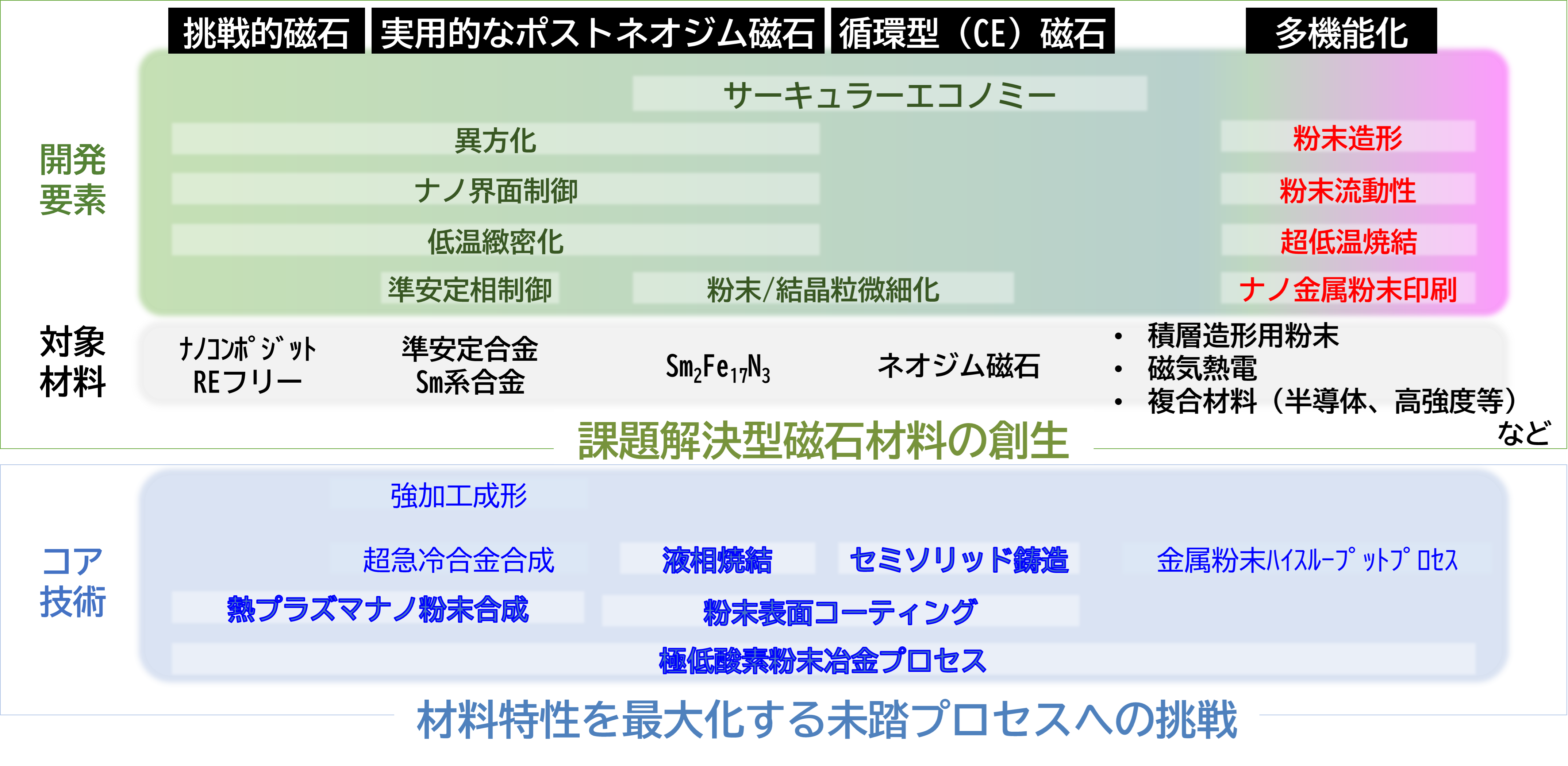 高機能金属材料プロセス研究グループ