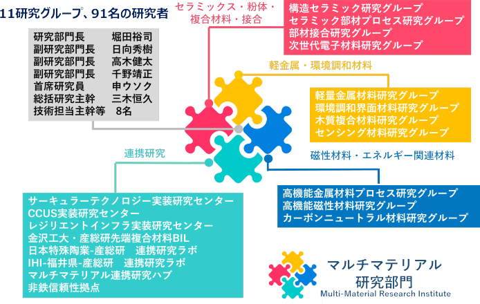 部門の体制