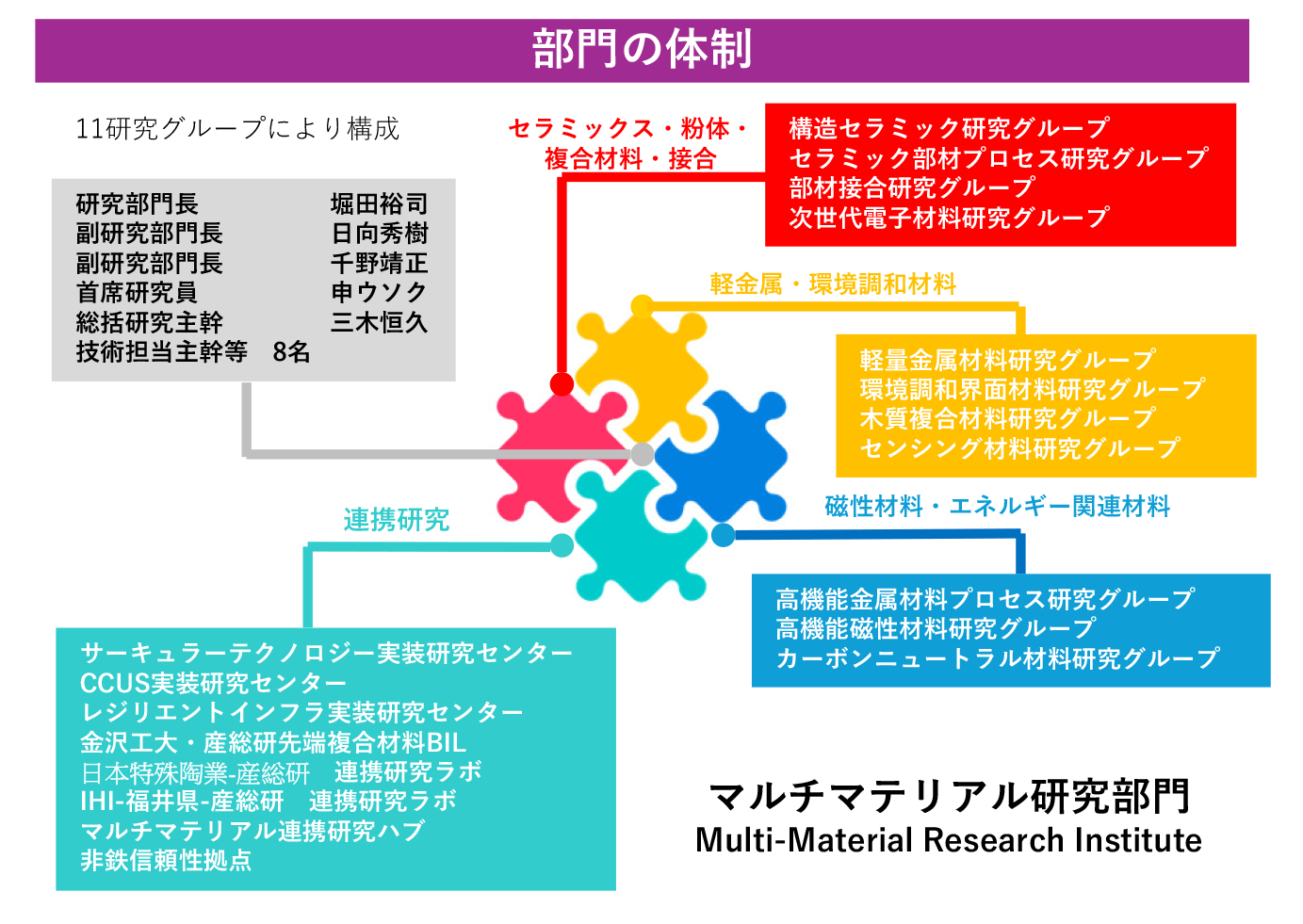 部門の体制
