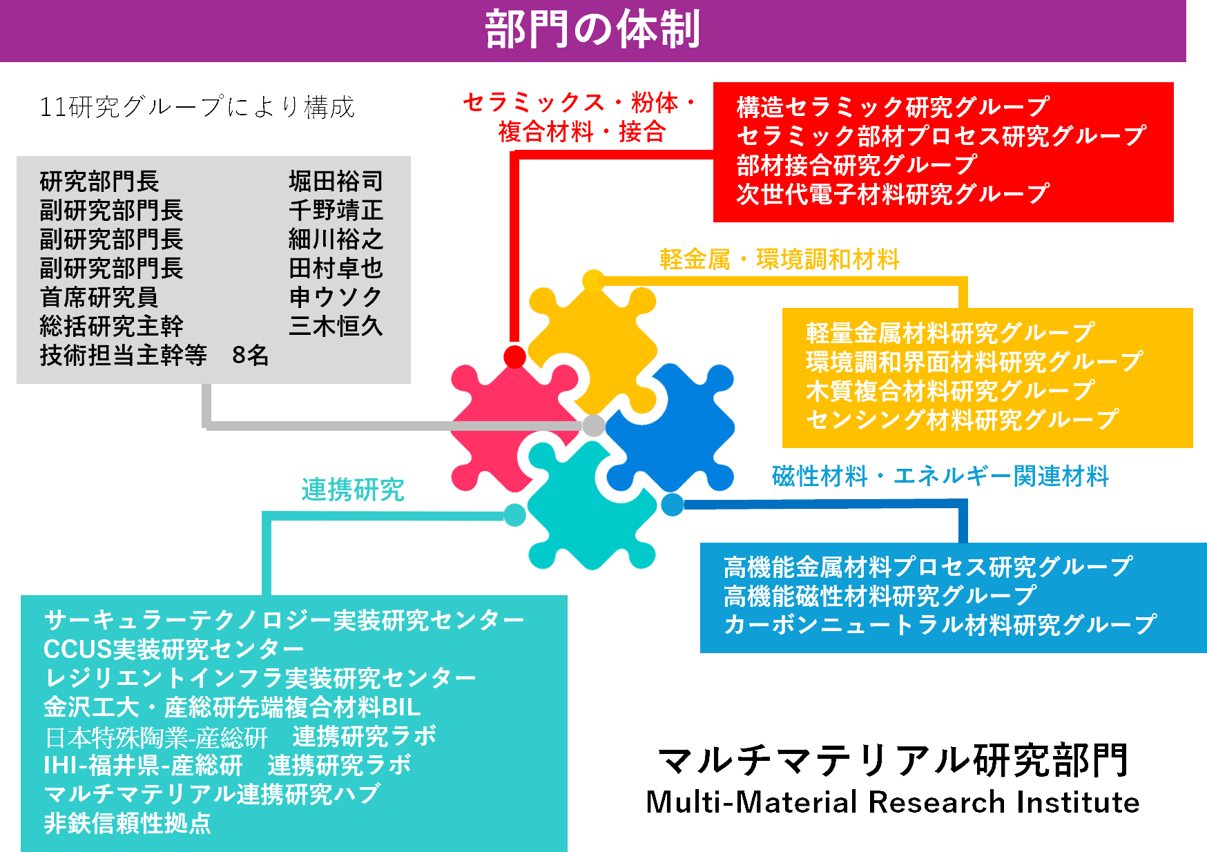 部門の体制