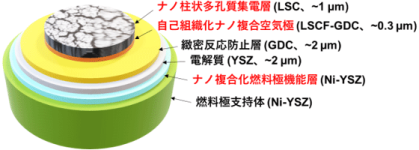 図 世界最高レベルの発電性能を実現した燃料極支持型SOFC単セルの概念図 リンク先は産総研WEBの詳細解説ページ