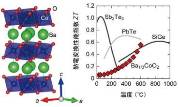 図 Ba1/3CoO2の結晶構造概念図と熱電変換性能指数ZTの温度依存性グラフ、リンク先は産総研WEBの詳細解説ページ