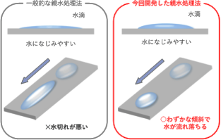開発した親水処理法概念図、リンク先は産総研WEBの詳細解説ページ