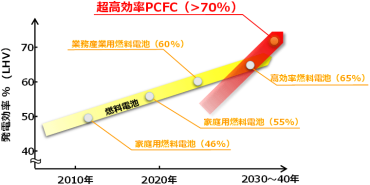 図:次世代プロトン伝導セラミック燃料電池の発電性能を飛躍的に向上、リンク先は産総研WEBの詳細解説ページ