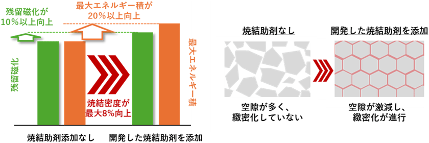 図:サマリウム-鉄-窒素(Sm2Fe17N3)永久磁石の高密度化技術を開発、リンク先は産総研WEBの詳細解説ページ