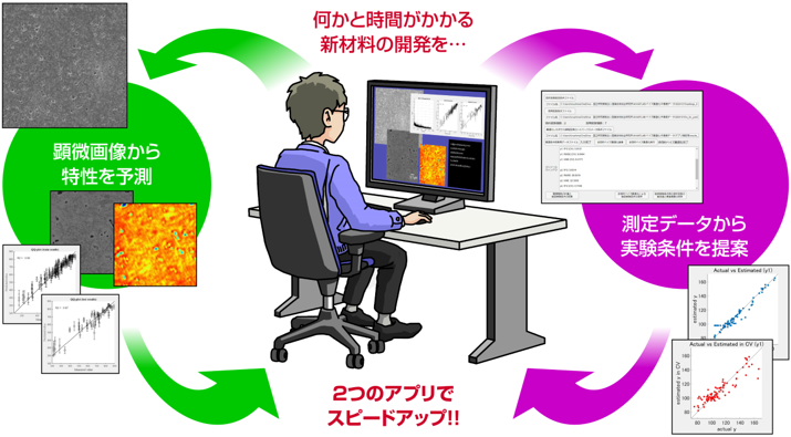 図:材料の画像から特性を予測するAI、取得データから次の実験条件を提案するAIを社内で簡単に利用できます、リンク先は産総研WEBの詳細解説ページ