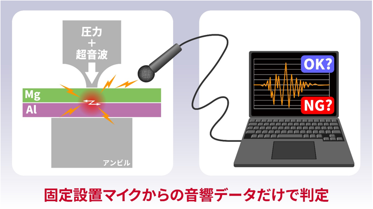 図:音響データのみで異種金属の超音波接合良否を判定できる技術を開発、リンク先は産総研WEBの詳細解説ページ