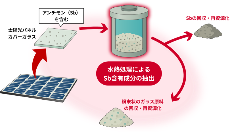 図：太陽光パネルのカバーガラスから希少元素を抽出するプロセスを開発、リンク先は産総研WEBの詳細解説ページ