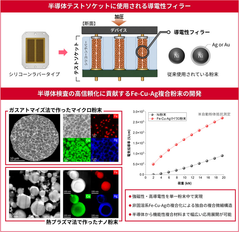図：3種金属の複合粉末材料で強磁性・高導電性を、リンク先は産総研WEBの詳細解説ページ