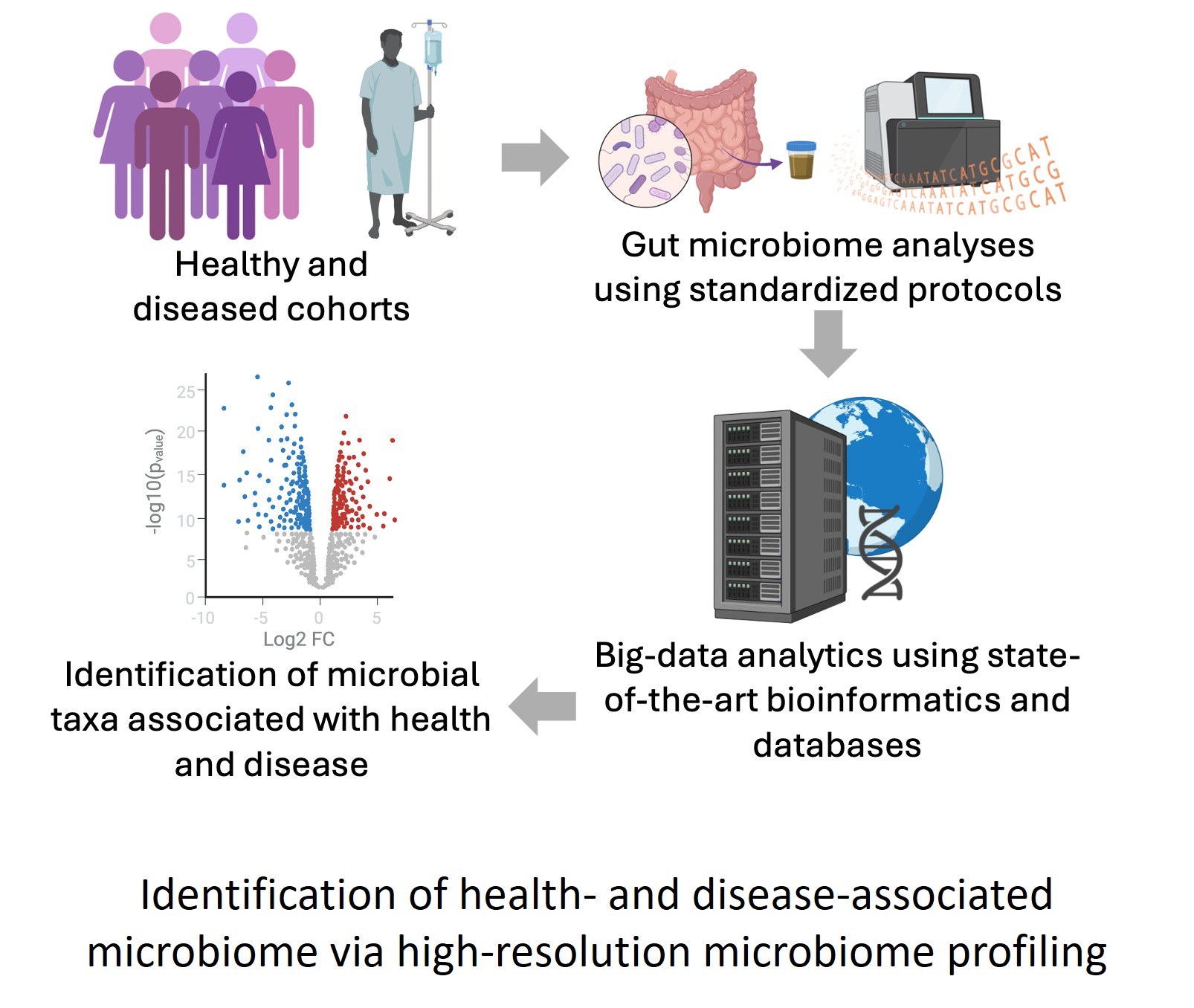 Identification of health- and disease-associated microbiome via high-resolution microbiome profiling