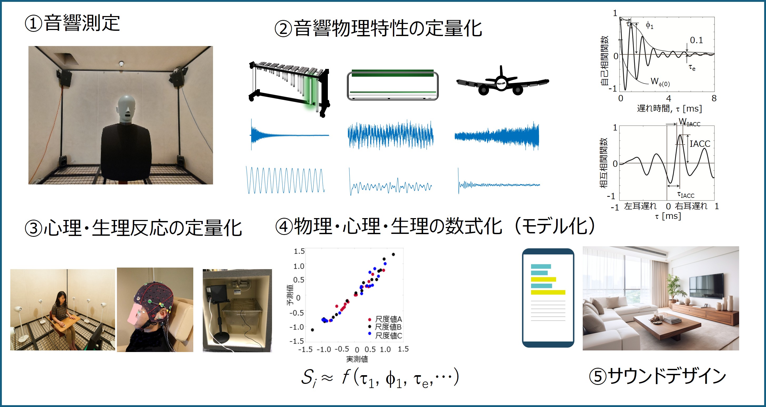 音質の定量化とサウンドデザインに関する研究