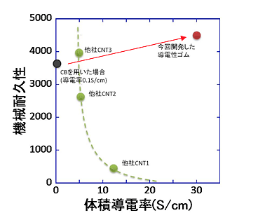 導電性ゴムの体積導電率と機械耐久性の関係
