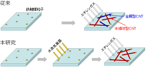 半導体型単層CNTの選択的合成プロセス