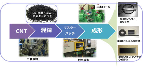 TACC製造プロセス