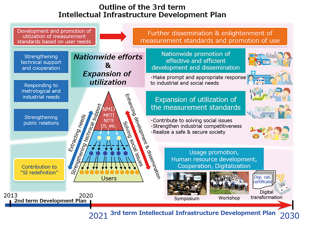 Outline of the Third Term Intellectual Infrastructure Development Plan