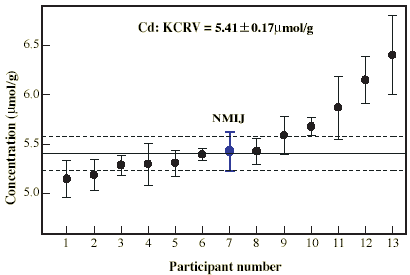 Results of an international comparison of a determination of cadmium in sediment