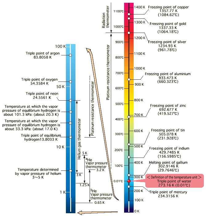 Defining fixed points of the International Temperature Scale of 1990 (ITS-90) and interpolating thermometers