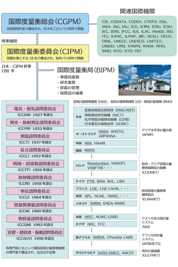 メートル条約の組織