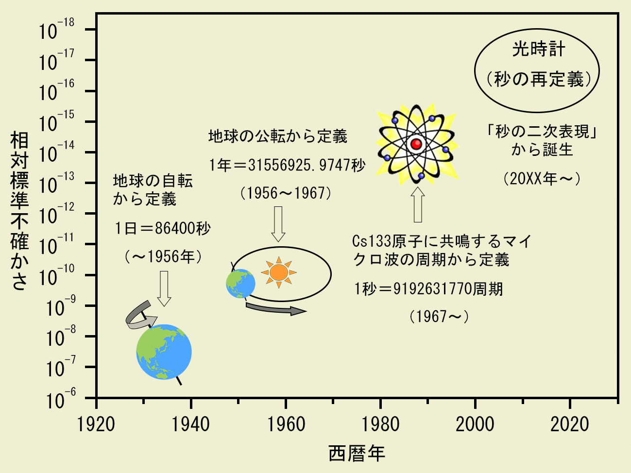 時間の定義の変遷
