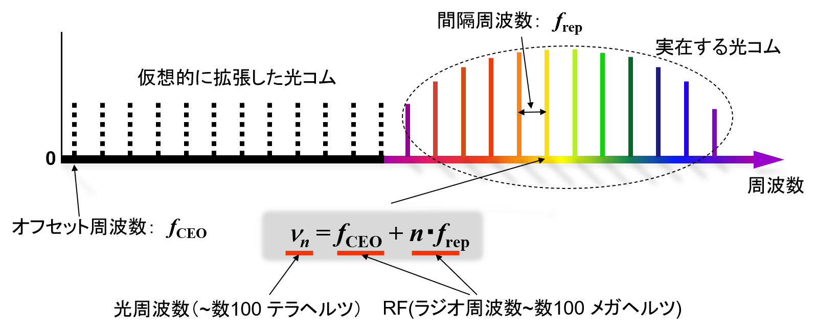 光周波数コムの模式図