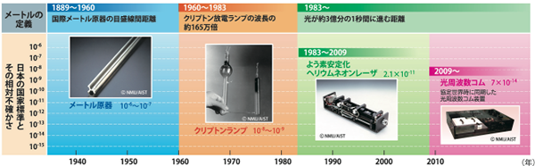 メートル条約終結後のメートル定義と日本の国家標準のうつり変わり