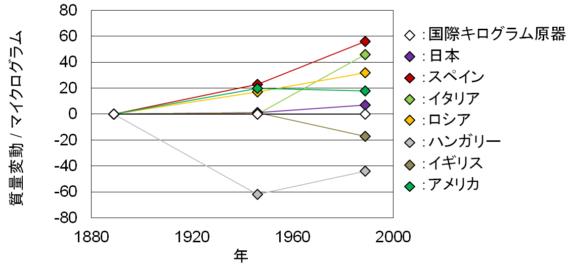 図1. 100年間にわたる各国キログラム原器の質量変動