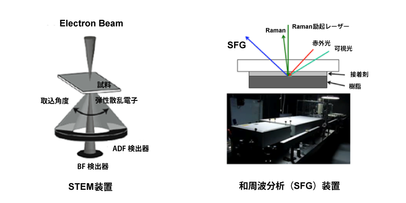 産総研 - 接着・界面現象研究ラボ