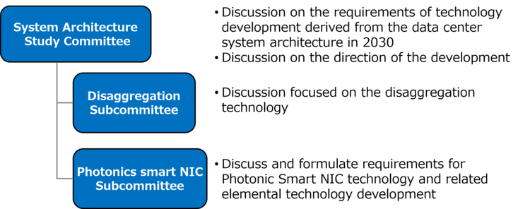 About the System Architecture Study Committee