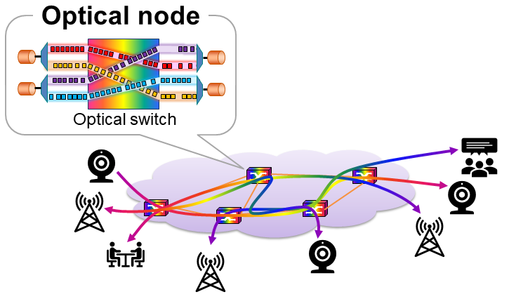 図1： ダイナミック光パスネットワーク