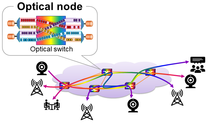 Figure 1: Dynamic optical-path network