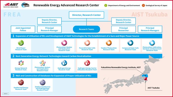 Renewable Energy Advanced Research Center Organization Chart