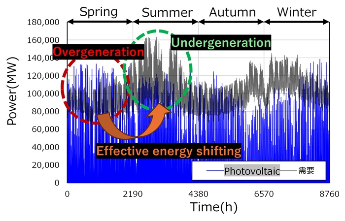 Image of surplus utilization through seasonal storage