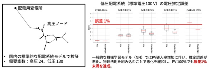 提案手法とその結果