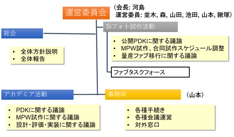 SiPC_Organization
