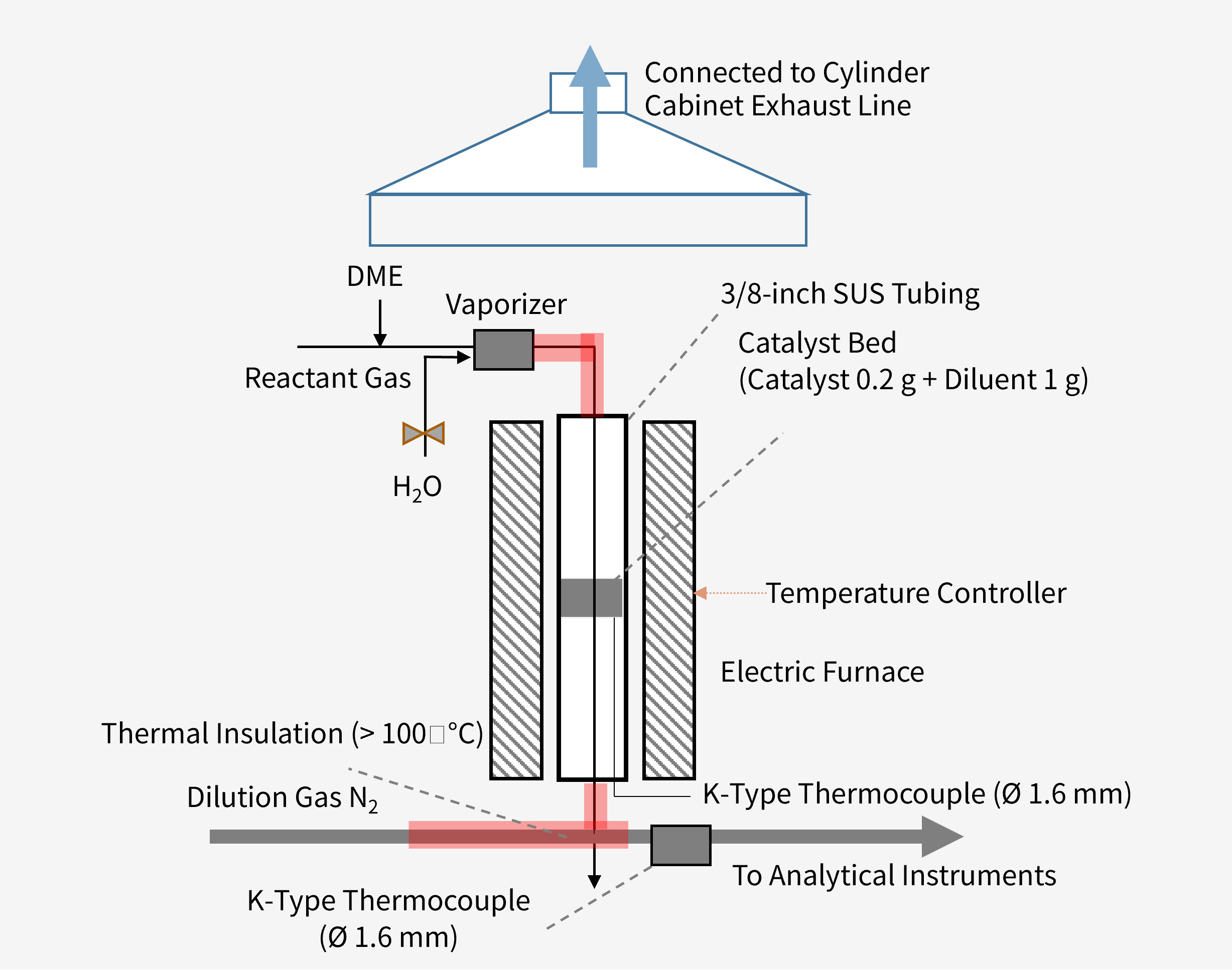 Schematic Diagram of the Small-Scale Reactor