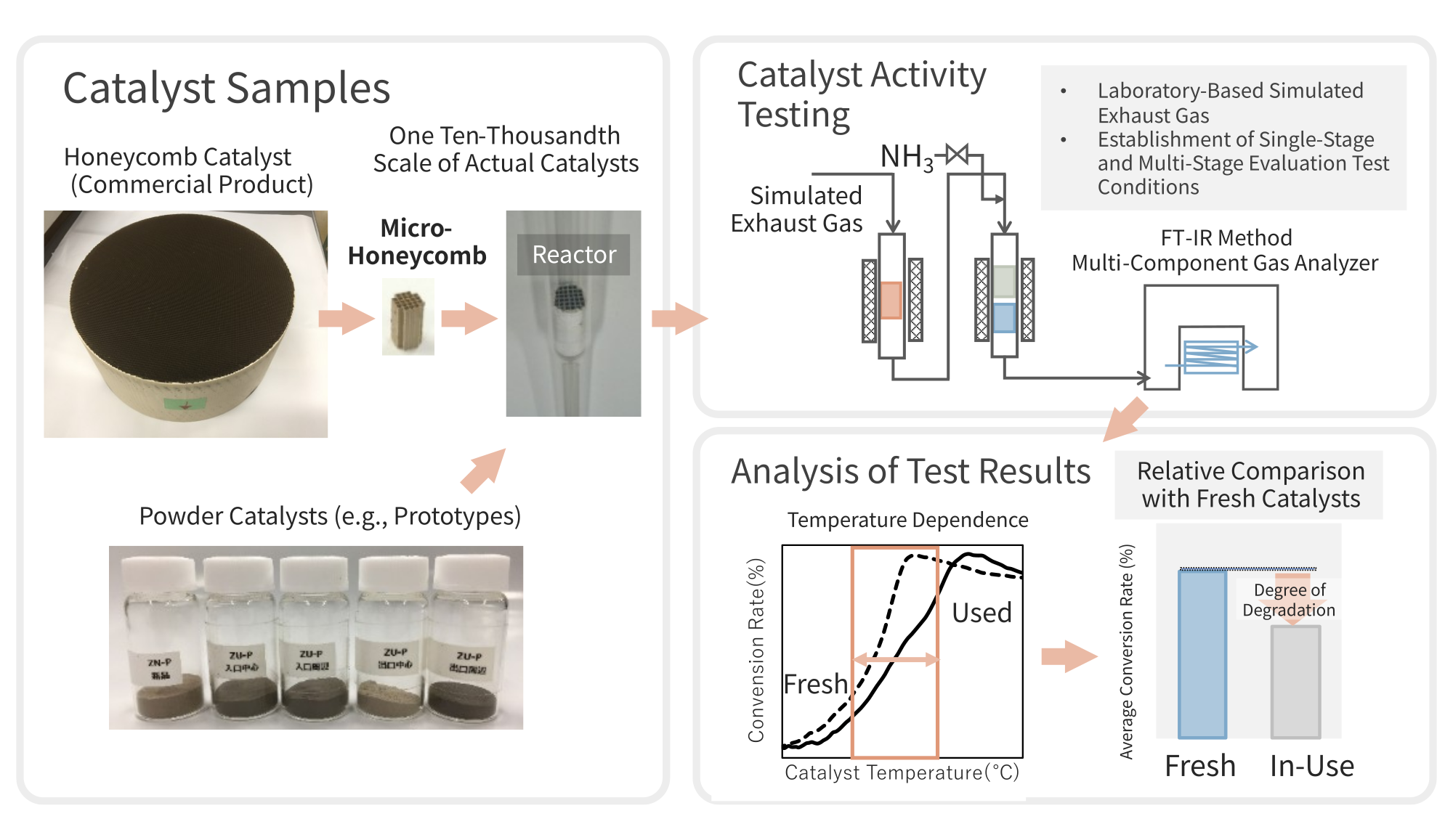 Established Catalyst Activity Evaluation Method