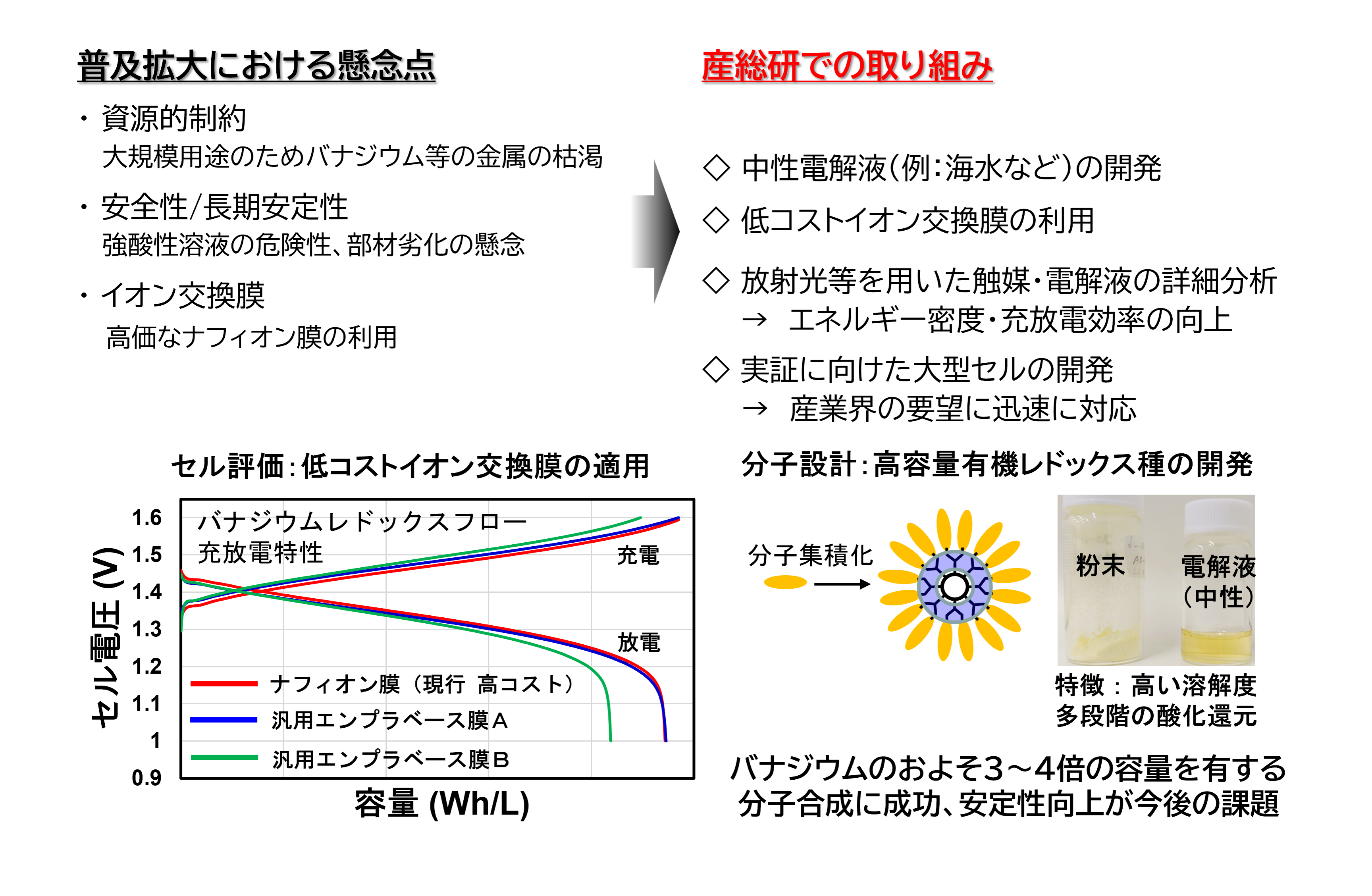 レドックスフロー電池関連の図