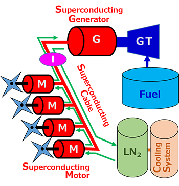 Concept of a Superconducting Electric Propulsion System for Aircraft