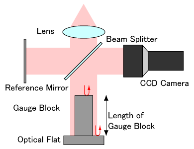 Fig.2 Schematic optical arrangement of gauge block interferometer