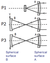 Fig. 1 Method of comparing two concave surfaces using three positional measurements.