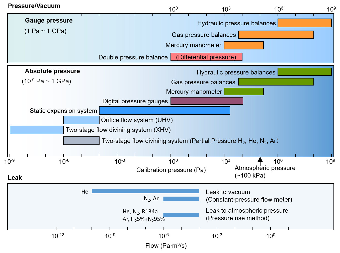 Pressure range of calibration service