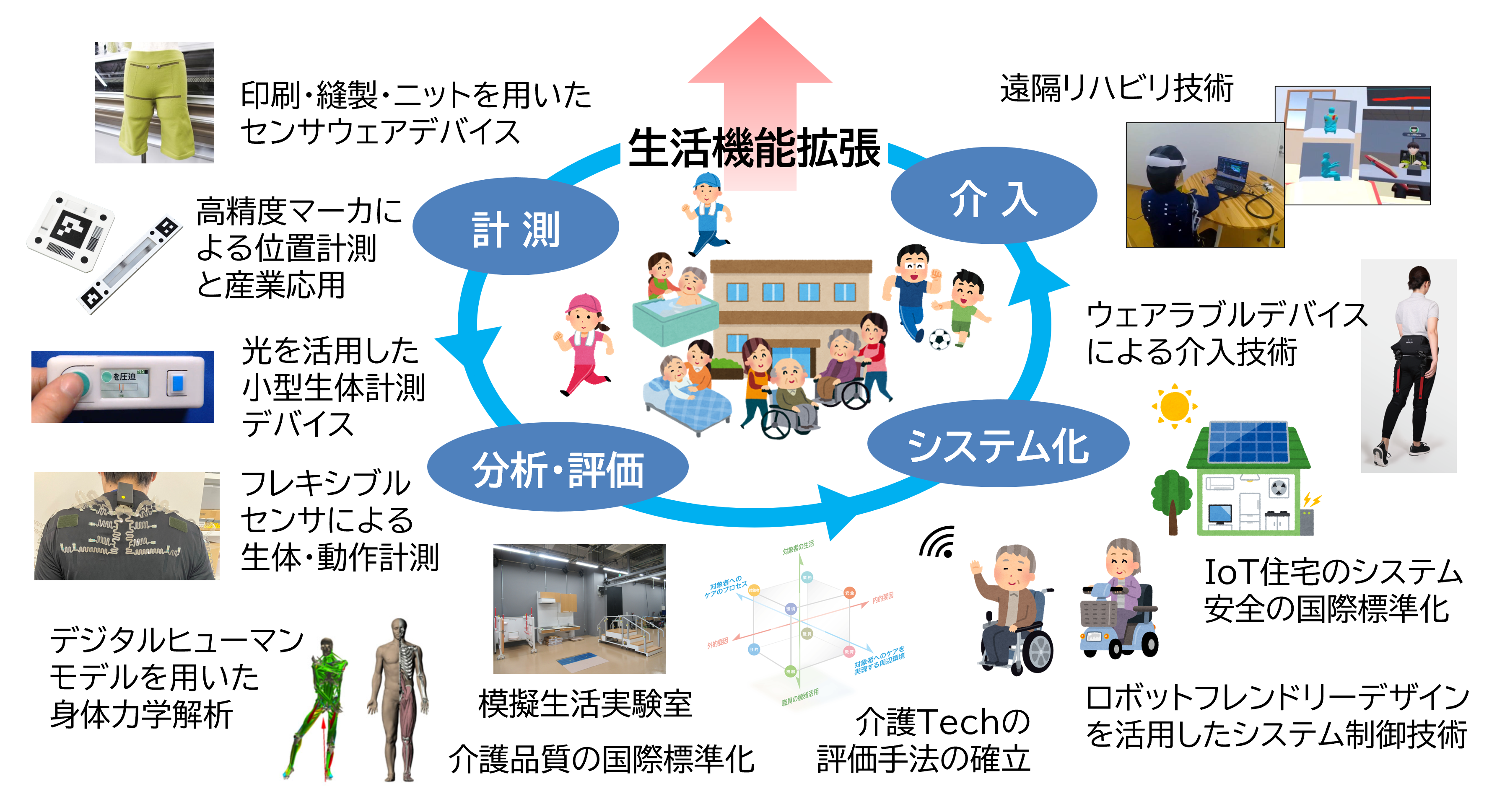 生活機能ロボティクス研究チームの研究ドメイン画像