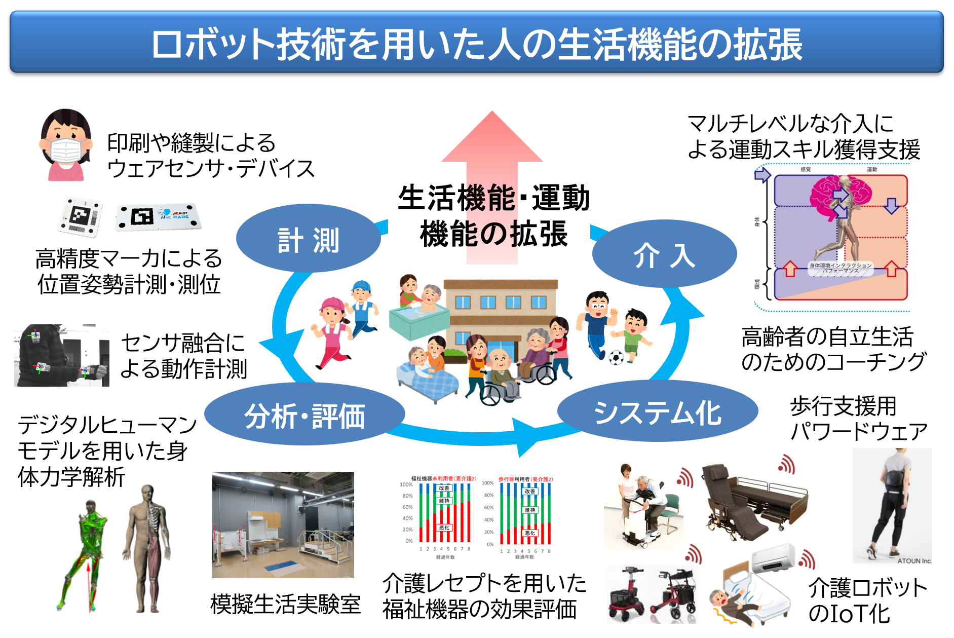 生活機能ロボティクス研究チームの研究ドメイン画像