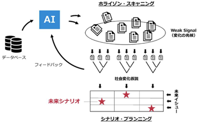 AIを活用したフォーサイトのプロセス(CRDS,2025)