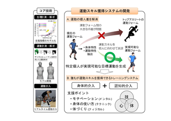 多層運動力学シミュレーション