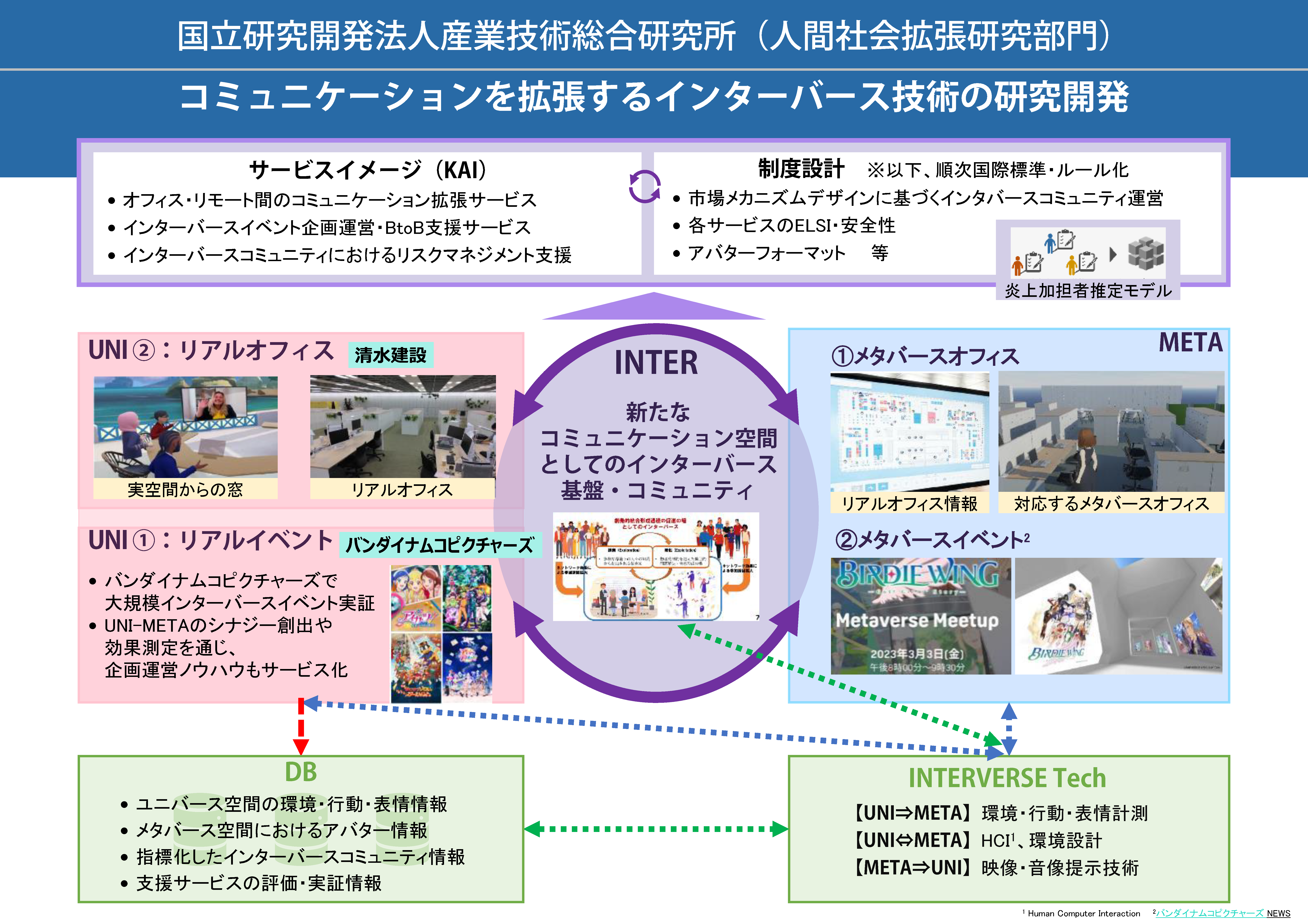 コミュニケーションを拡張するインターバース技術の研究開発:戦略的イノベーション創造プログラム(SIP3),リアル世界とバーチャル世界を高度に融合させる新しいコミュニケーション空間image プロジェクト概要に関する画像