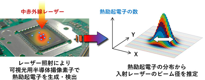 産総研：可視光用撮像素子を用いた中赤外線レーザーのビーム径計測技術